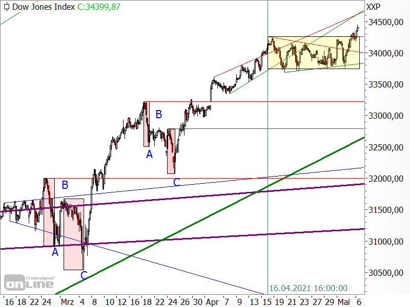 Dow Jones - Seitwärtstendenz