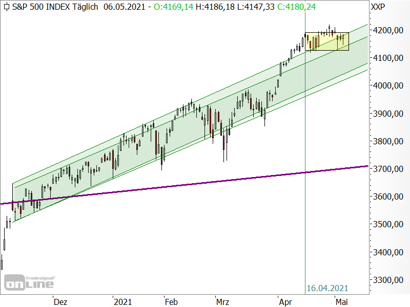 S&P 500 - Seitwärtstendenz