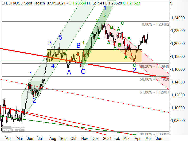 EUR/USD - Chartanalyse