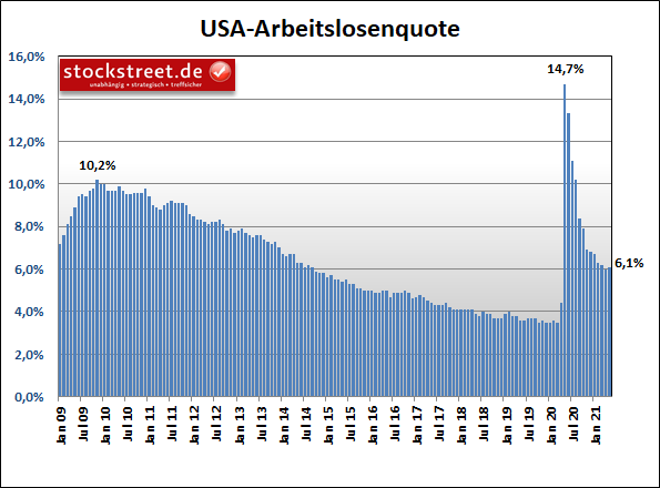 Arbeitslosenquote der USA