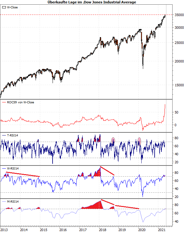 Überkaufte Lage im Dow Jones