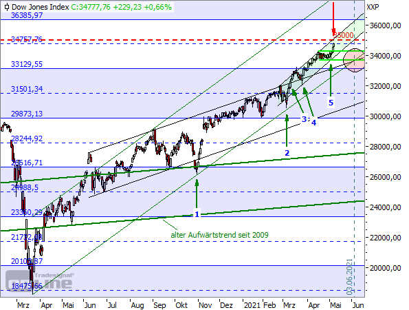 TTM-Tageschart Dow Jones seit Februar 2020