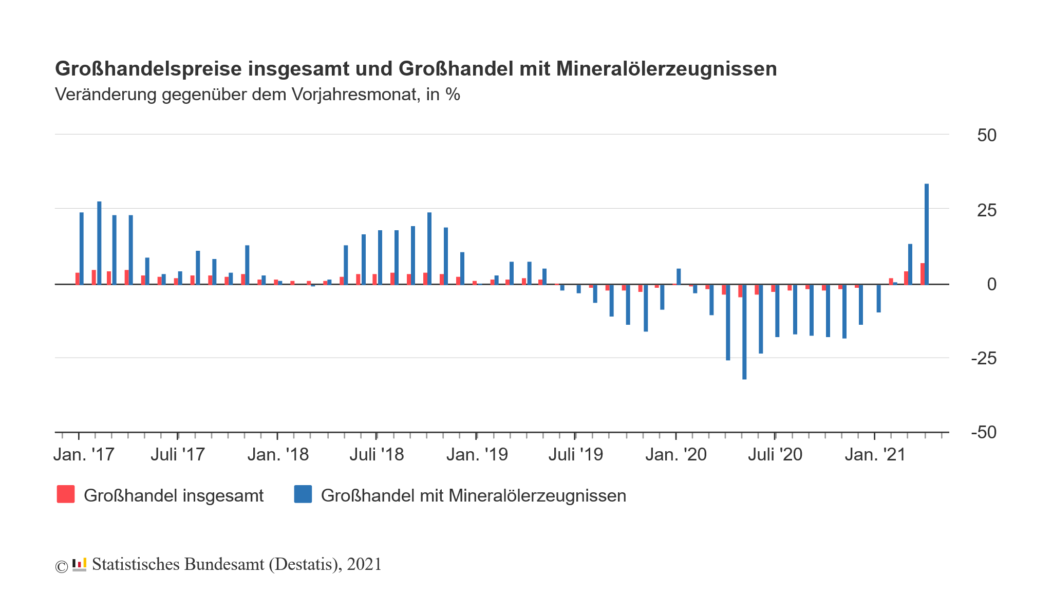 Großhandelspreise in Deutschland