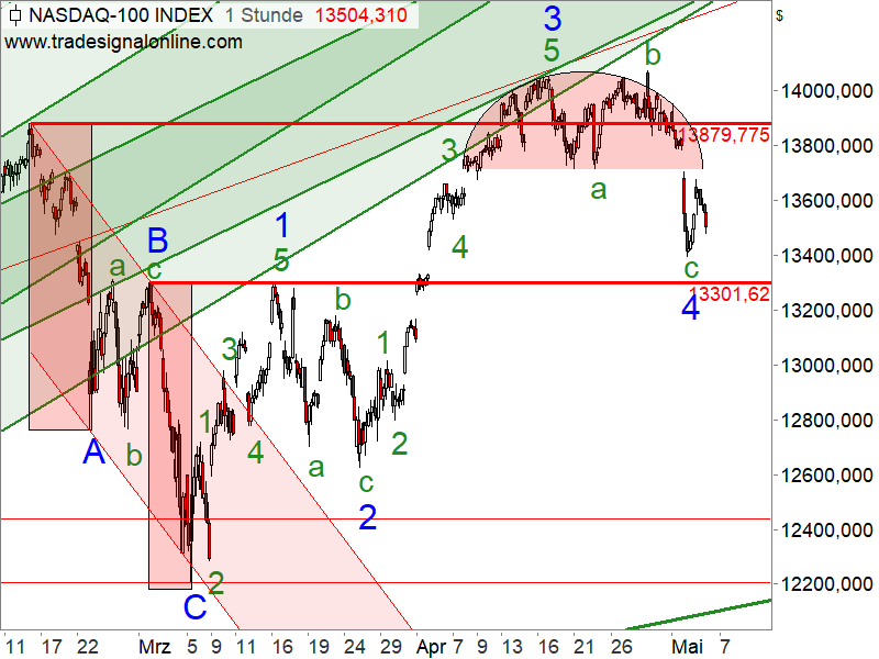 Nasdaq 100 - Chartanalyse