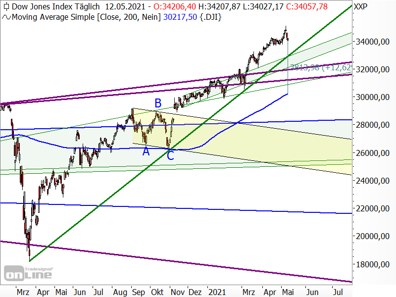 Dow Jones - Chartanalyse