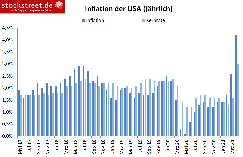 jährliche Inflation in den USA