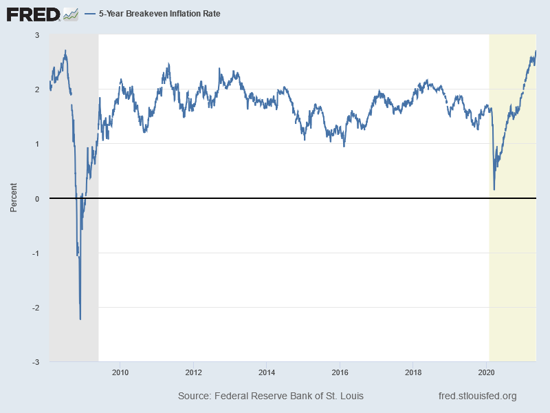 Inflationserwartungen (5-Year Breakeven Inflation Rate)