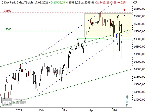 DAX - Tageschart seit Dezember 2020