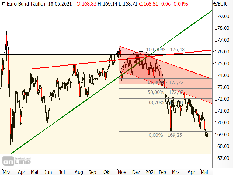 Bund-Future - Chartanalyse