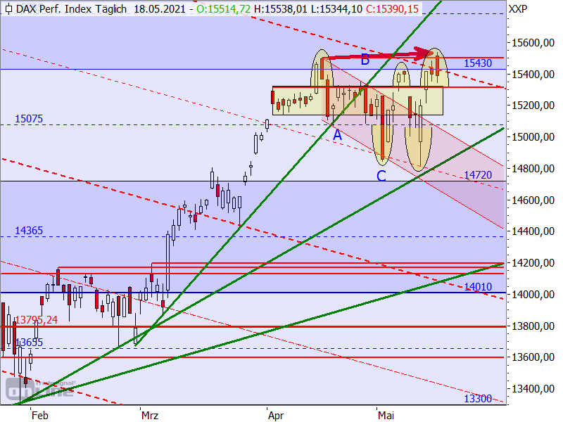 DAX - Target-Trend-Analyse