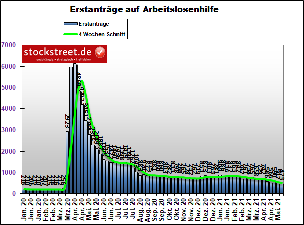 Erstanträge auf Arbeitslosenhilfe in den USA