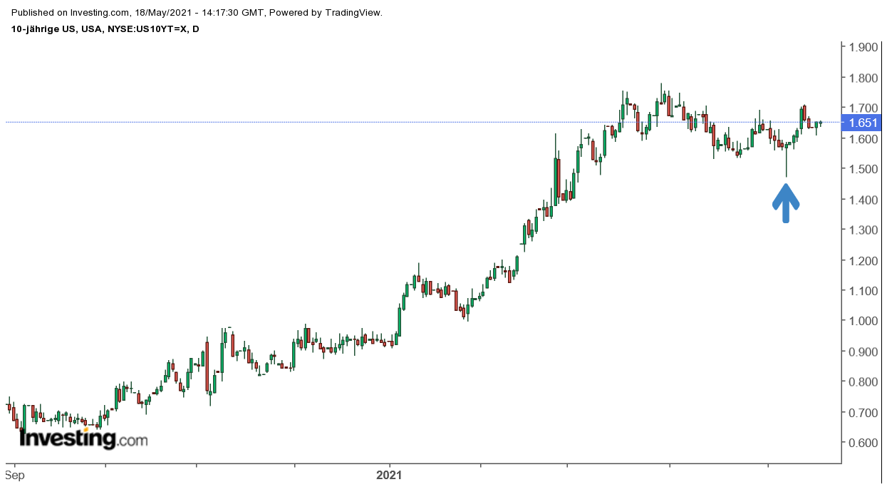 Rendite 10-jähriger US-Staatsanleihen
