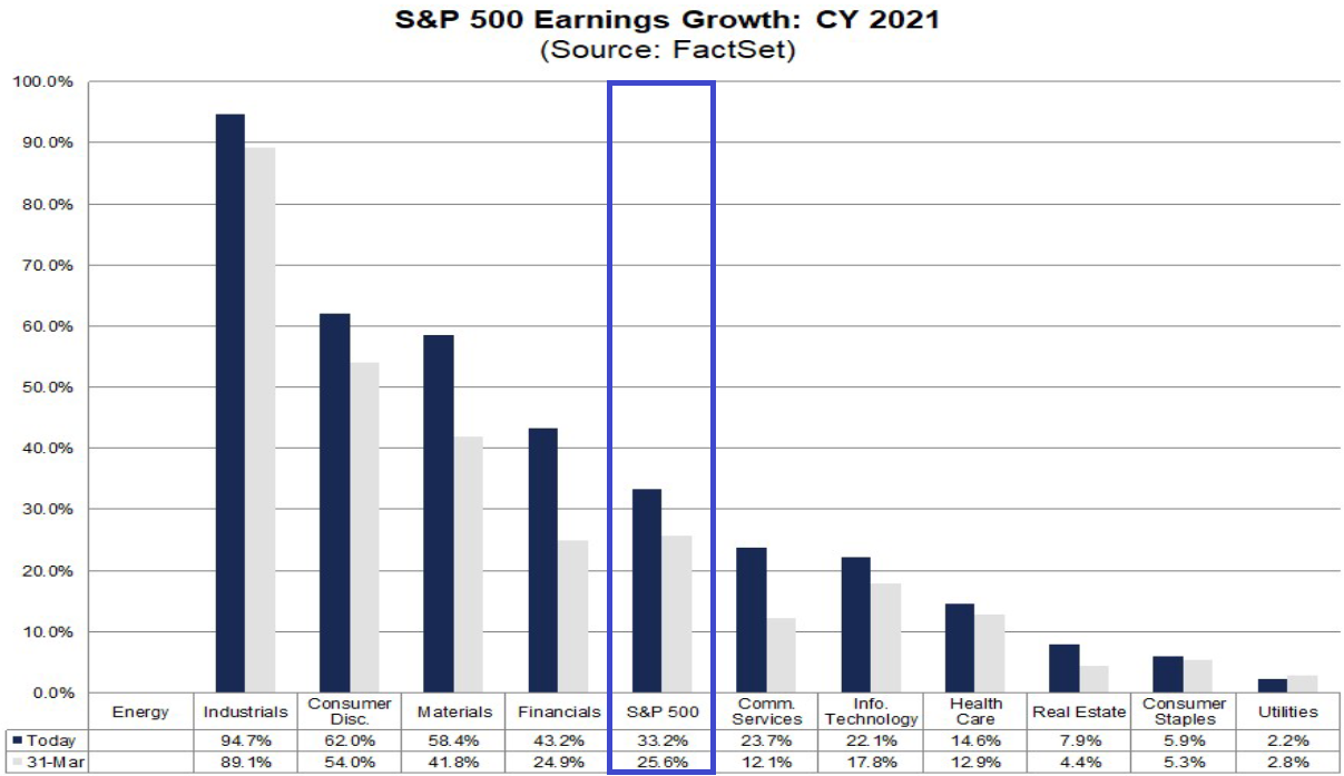S&P 500: Gewinnerwartungen Gesamtjahr 2021