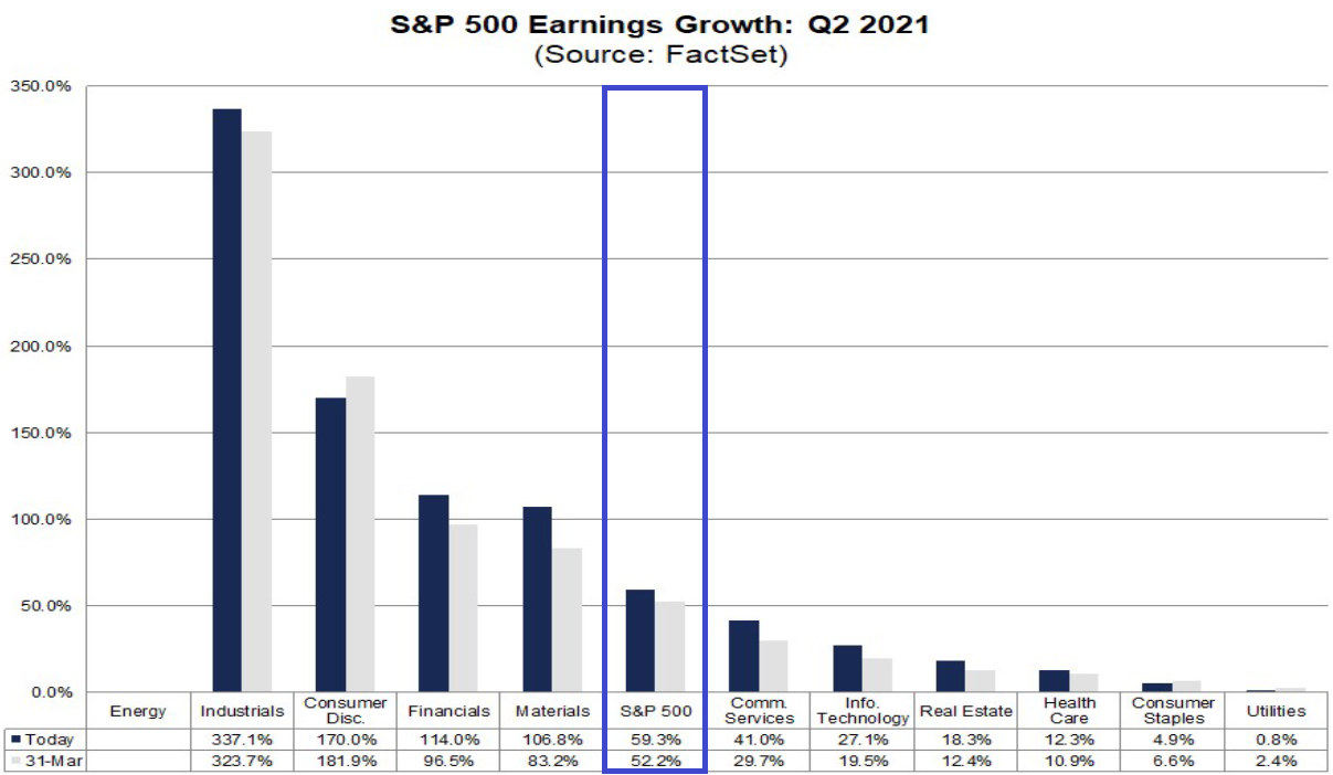 S&P 500: Gewinnerwartungen 2. Quartal 2021