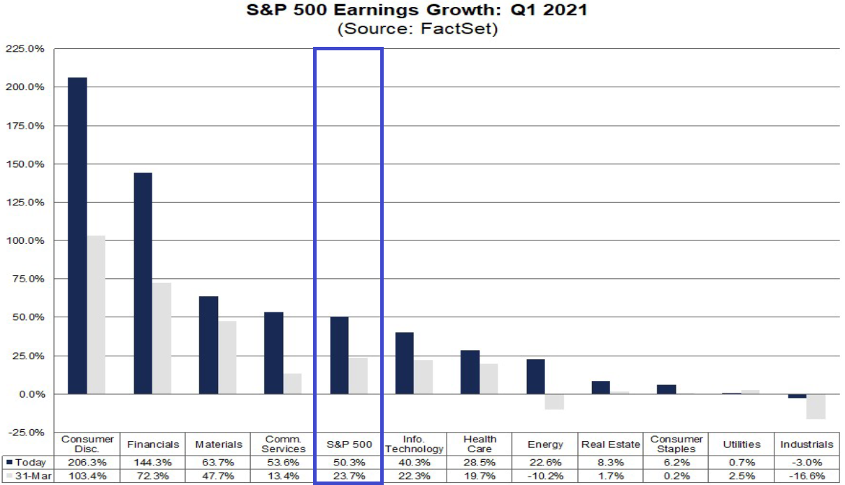 S&P 500: Gewinnwachstum im 1. Quartal 2021