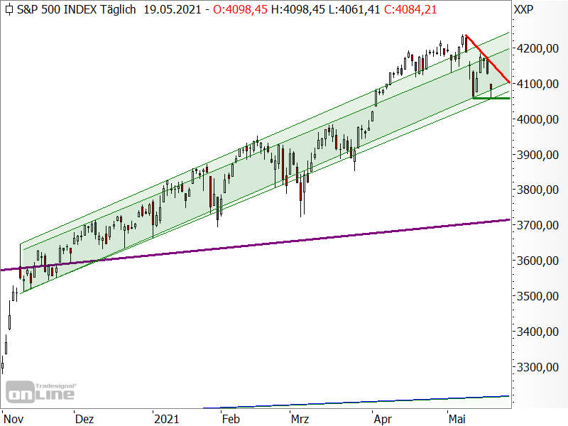 S&P 500 - Chartanalyse