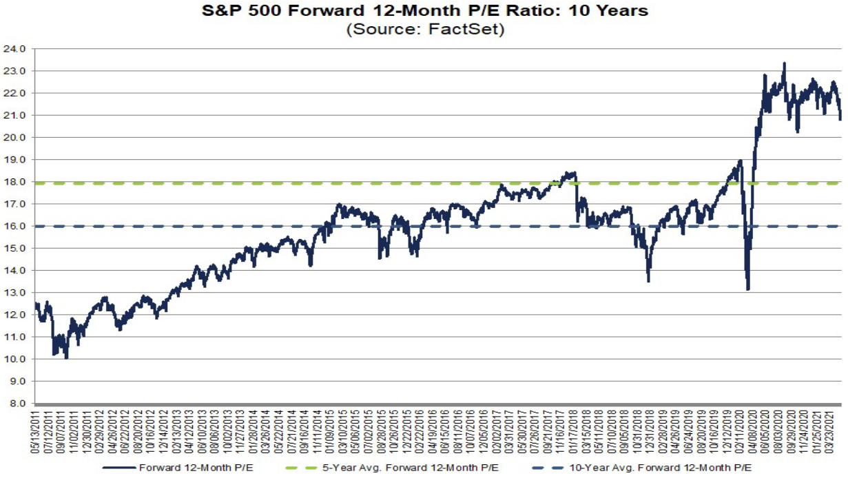 S&P 500 - Kurs-Gewinn-Verhältnis (KGV)