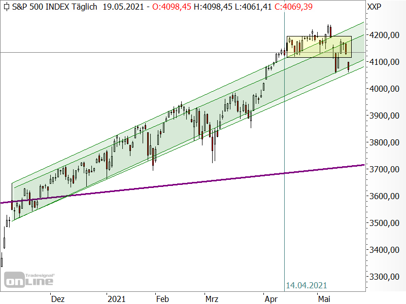 S&P 500 - Chartanalyse