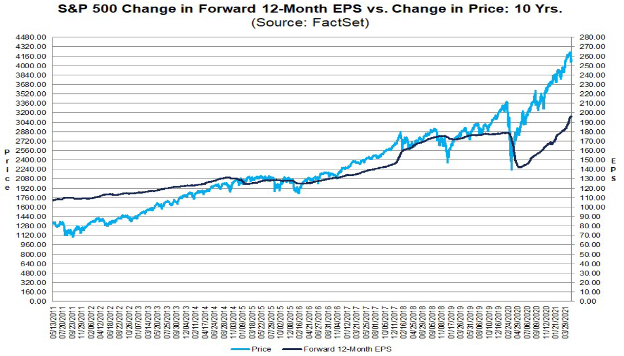 S&P 500: Kursverlauf vs. Gewinnerwartungen