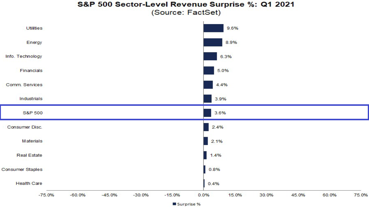 S&P 500: Umsätze vs. Erwartungen