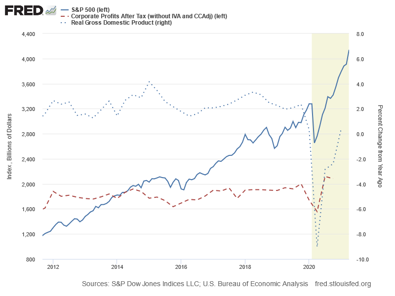 S&P 500: Gewinnentwicklung vs. Kursentwicklung