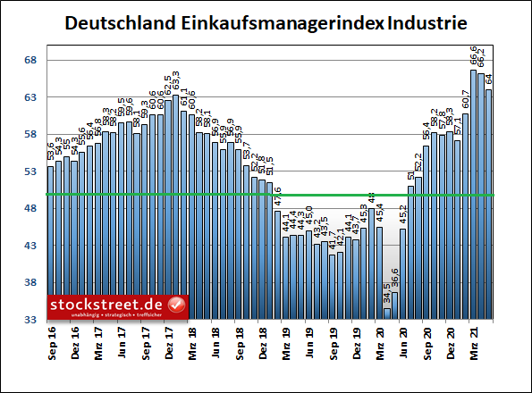 IHS Markit Einkaufsmanagerindex Industrie Deutschland