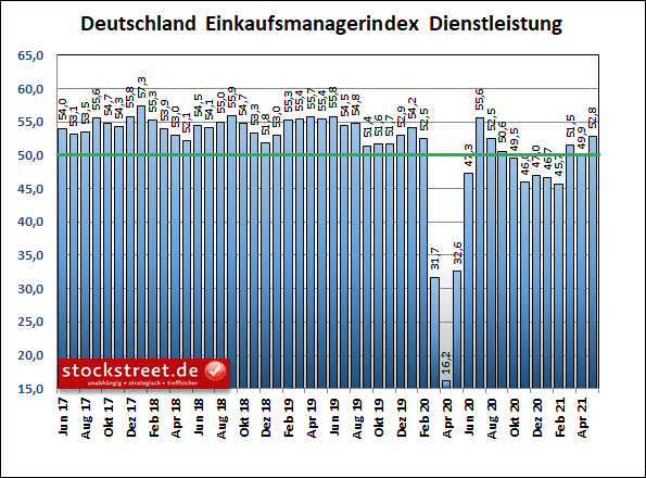 IHS Markit Einkaufsmanagerindex Dienstleistung Deutschland