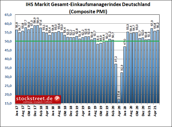 IHS Markit Gesamt-Einkaufsmanagerindex Deutschland