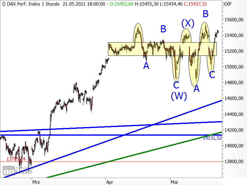 DAX - Chartanalyse