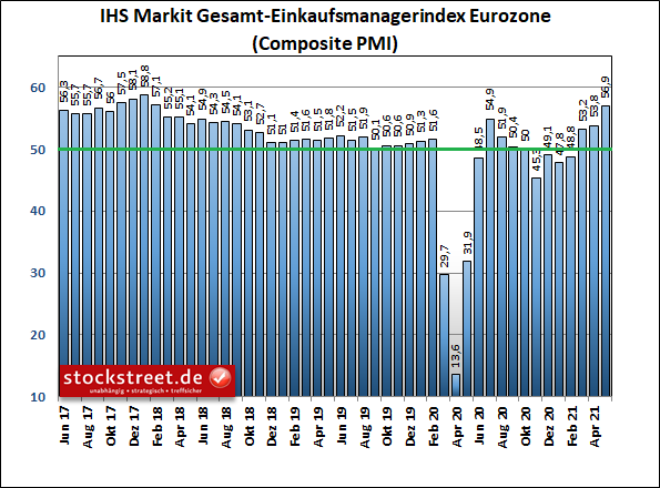 IHS Markit Gesamt-Einkaufsmanagerindex Eurozone
