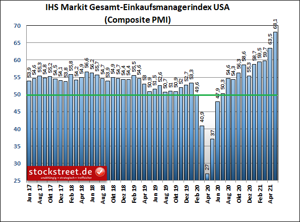 IHS Markit Gesamt-Einkaufsmanagerindex USA