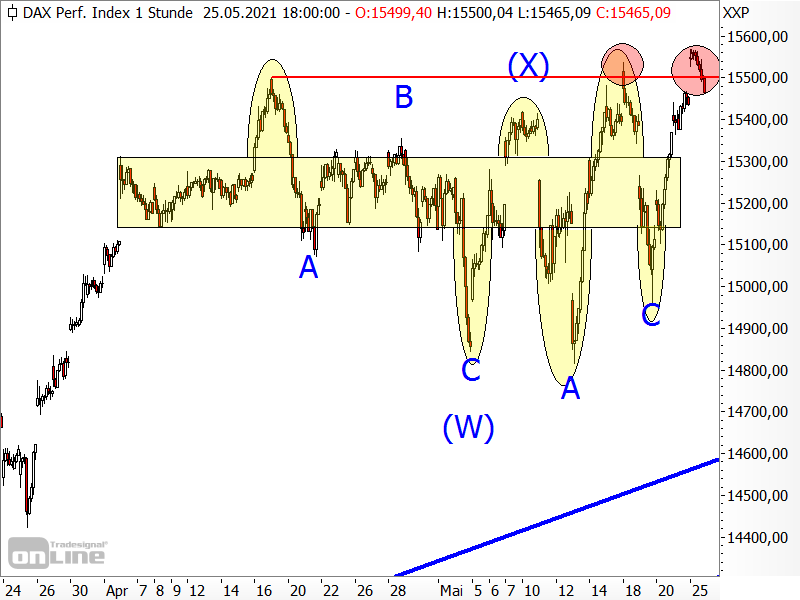 DAX - kurzfristige Chartanalyse
