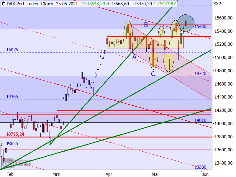 DAX - Target-Trend-Analyse