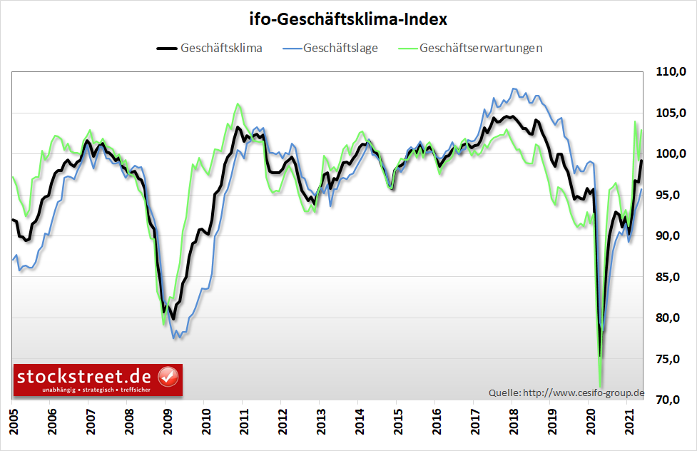 ifo-Geschäftsklimaindex