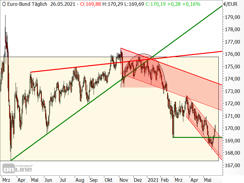 Bund-Future - Chartanalyse