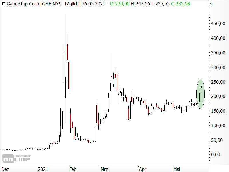 GameStop - Analyse der Kursbewegung