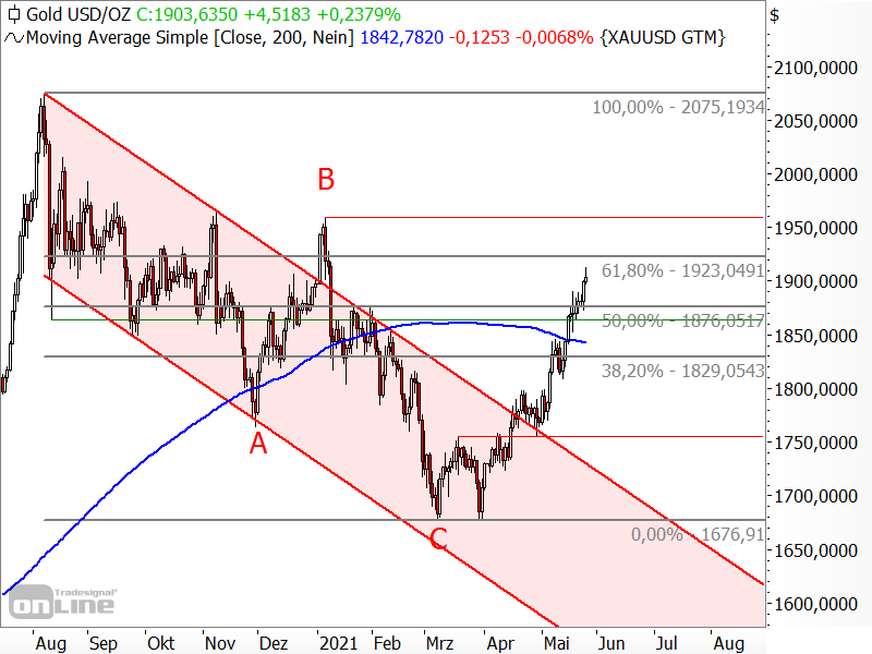 Gold - Fibonacci-Retracements