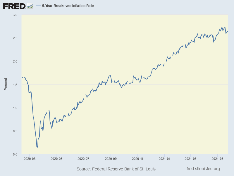 Inflationserwartungen