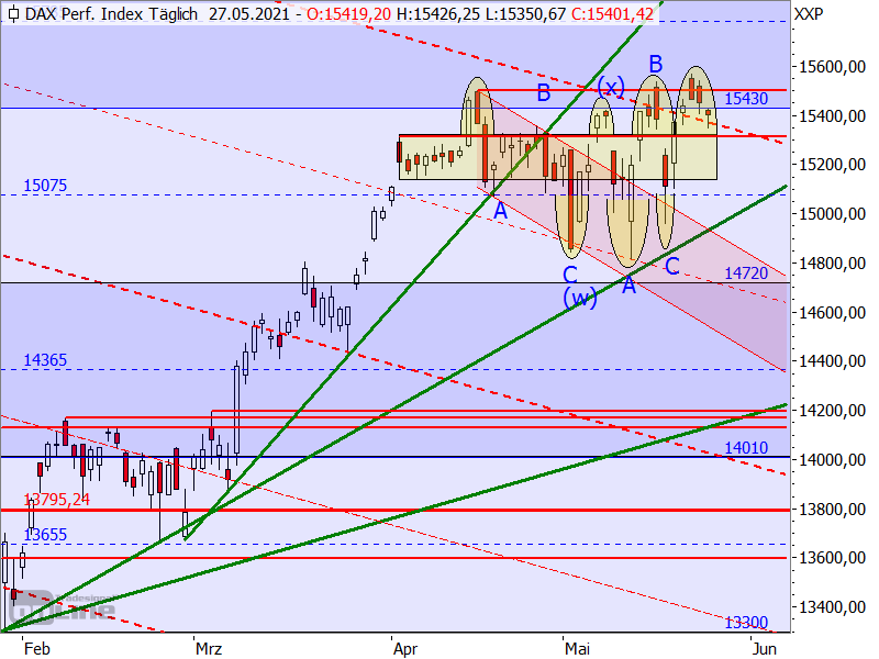 DAX - Chartanalyse