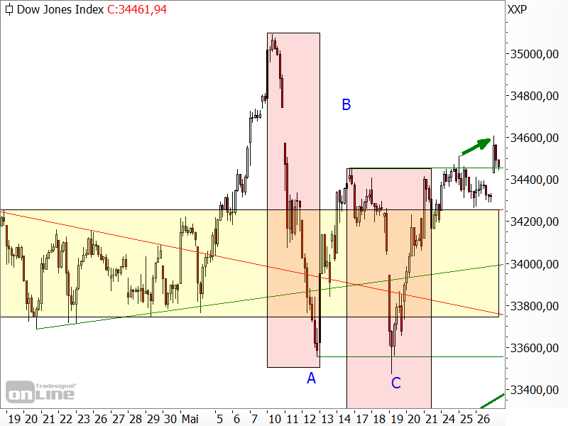 Dow Jones - kurzfristige Chartanalyse