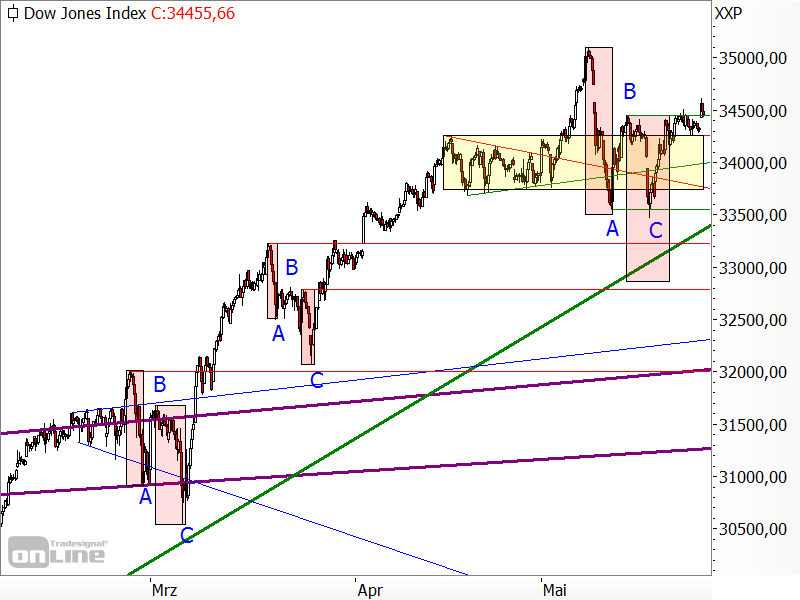 Dow Jones - Chartanalyse