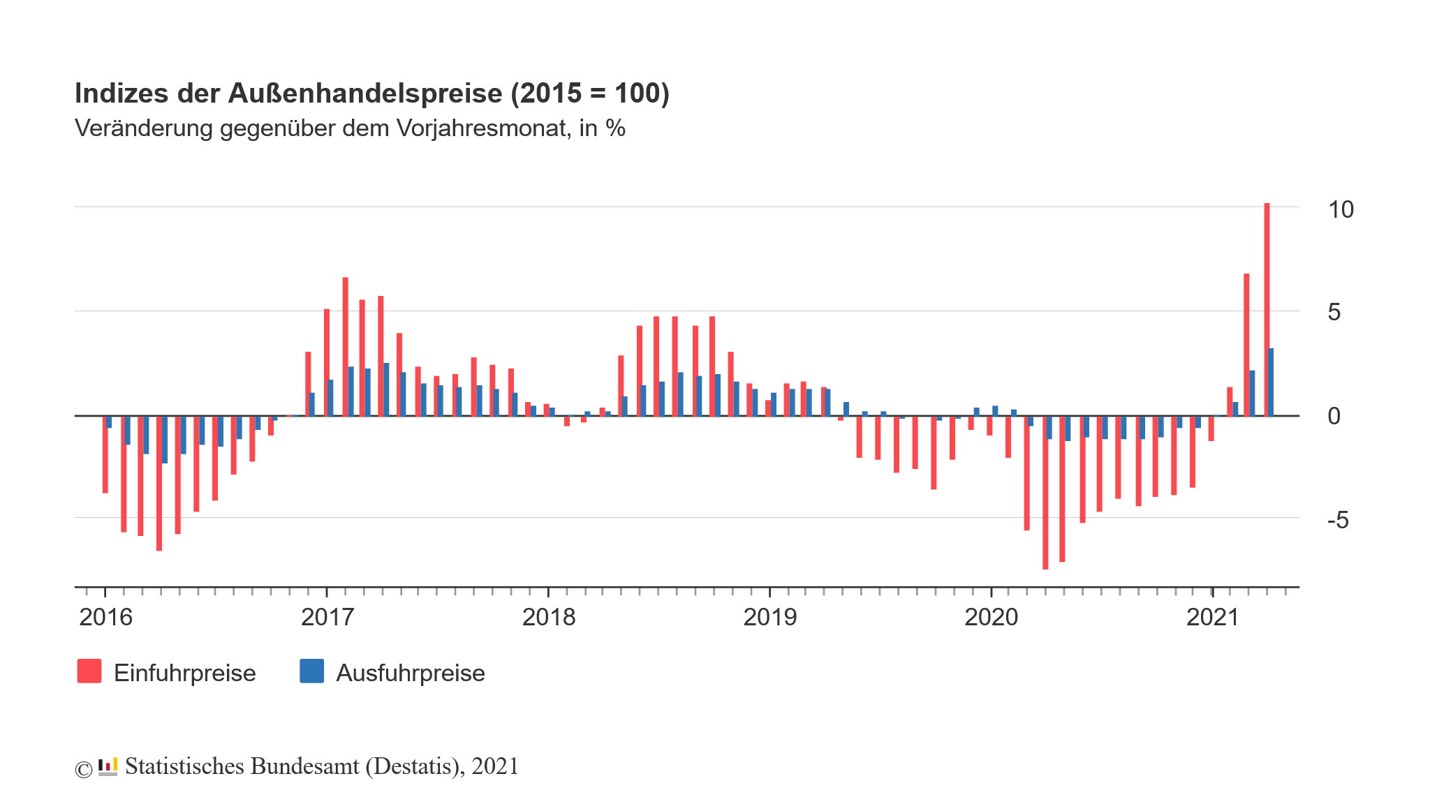 Veränderung der Importpreise in Deutschland