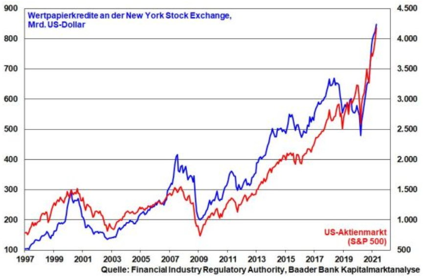 Wertpapierkredite treiben den S&P 500