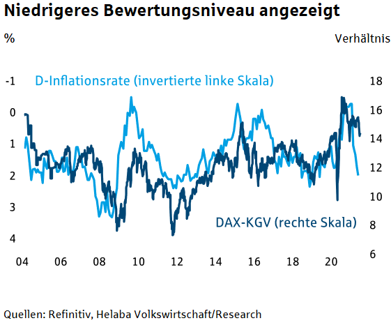 negative Korrelation von KGV und Inflation (invertiert)