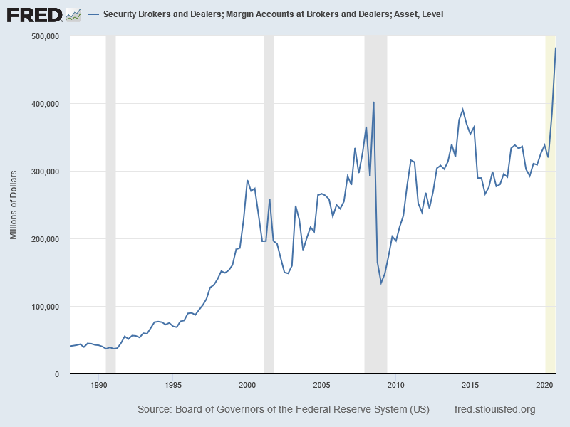 Margin Accounts (Wertpapierkonten zum Handeln auf Kredit)