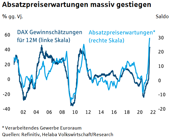 DAX-Gewinnschätzungen und Absatzpreiserwartungen