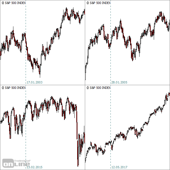 S&P500-Kursverläufe nach Neutralitätsimpuls