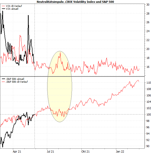 S&P 500 und VIX nach Neutralitätsimpuls