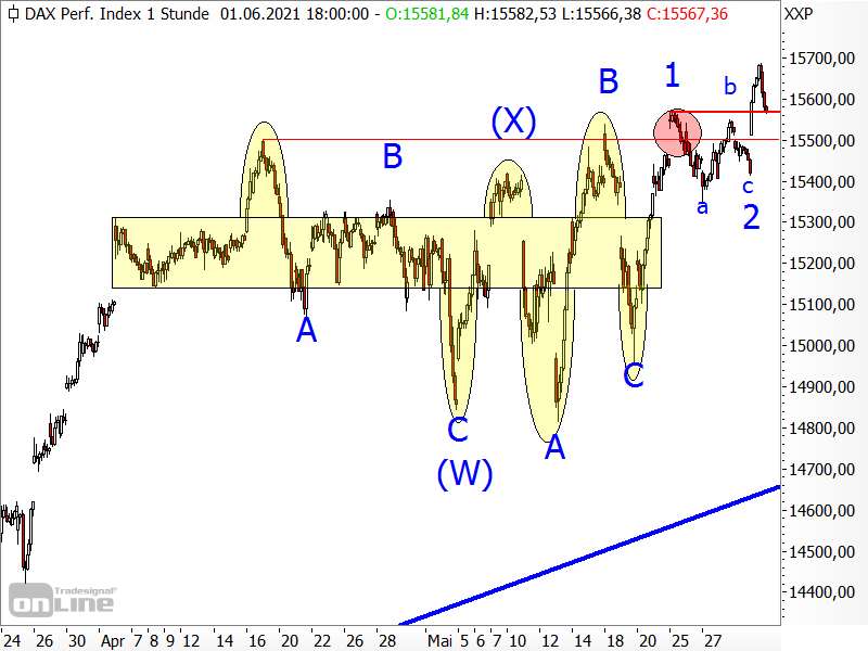 DAX - kurzfristige Chartanalyse
