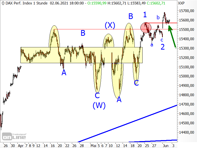 DAX - kurzfristige Chartanalyse
